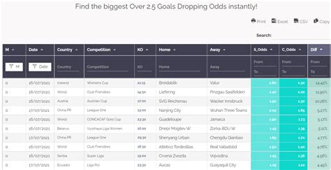 over 2.5 dropping odds|Over 2.5 Goals Dropping Odds .